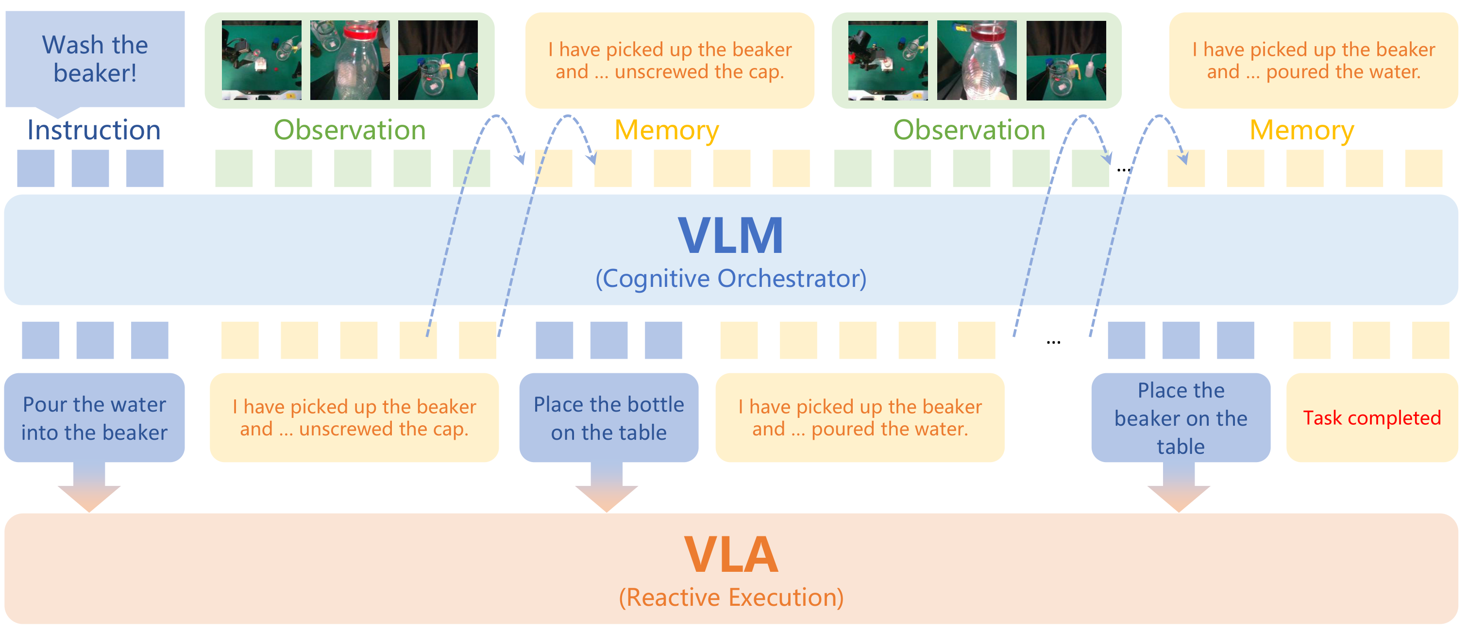 Cortex architecture with instruction, observation, memory, VLM orchestration, and VLA execution.