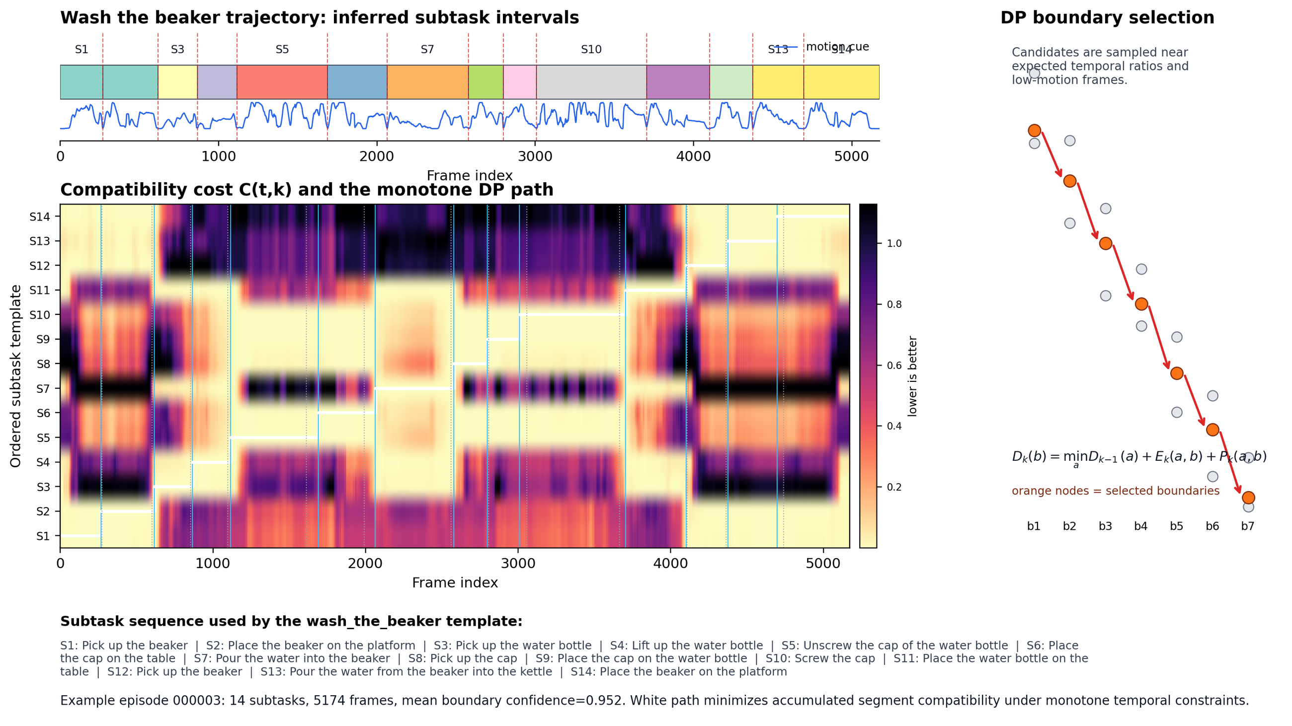 Automatic annotation pipeline for subtask segmentation and temporal alignment.