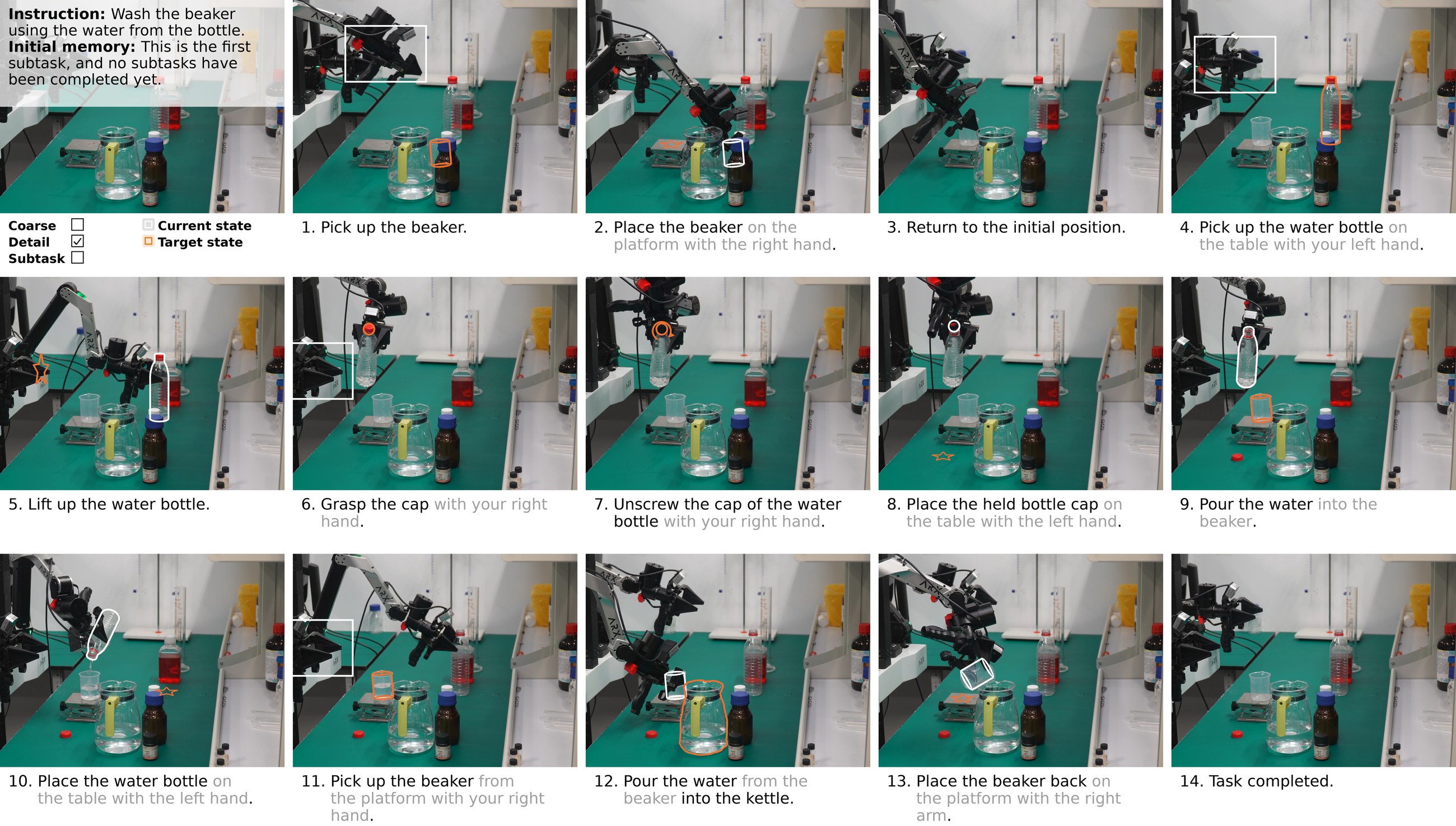 Beaker washing real-world rollout with subtask prediction and execution process.
