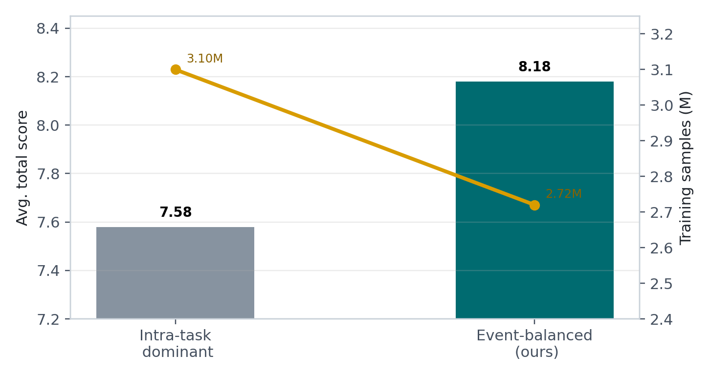 Event-balanced sampling improves average total score while using fewer training samples.
