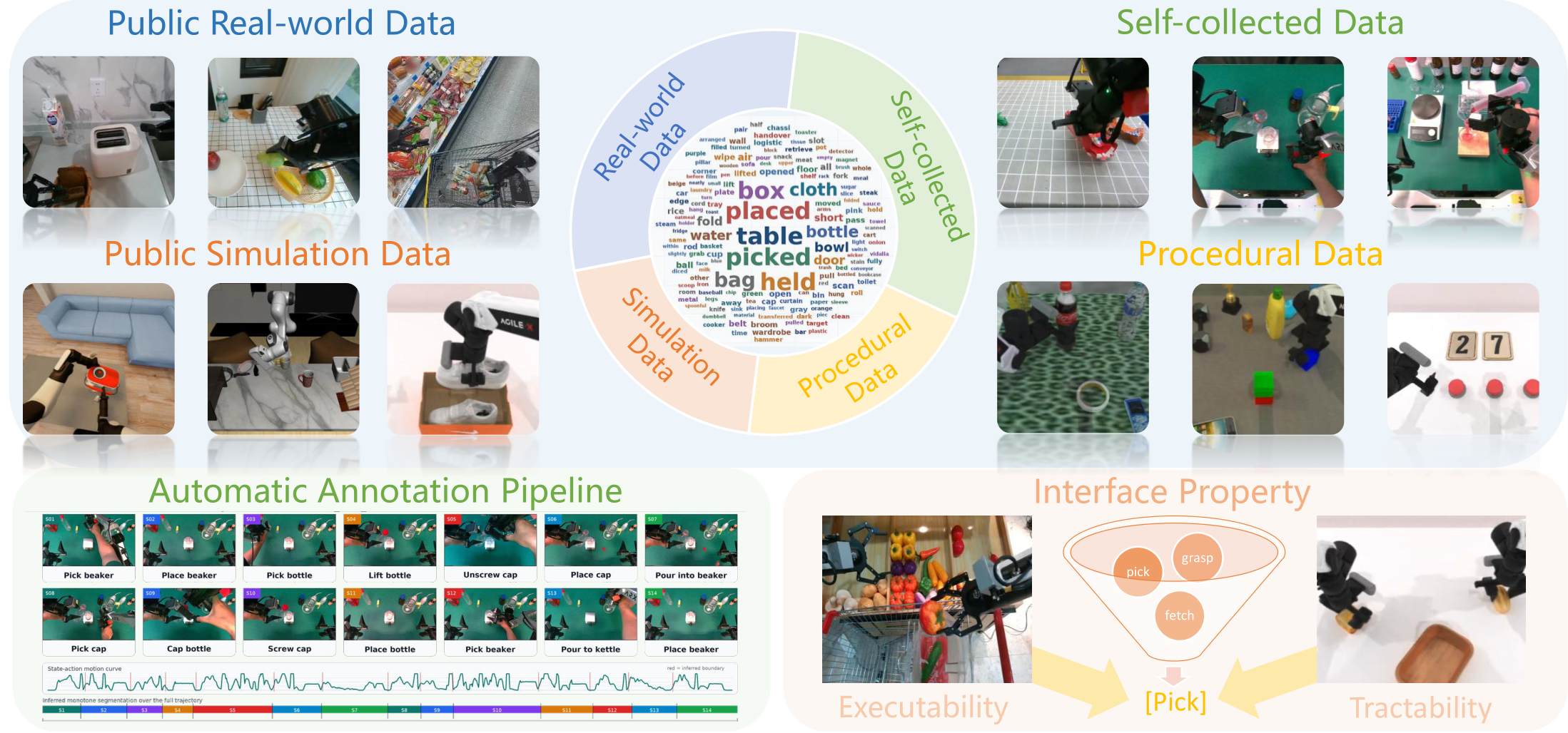 Cortex dataset construction with public real-world data, simulation data, self-collected data, procedural data, annotation pipeline, and interface properties.